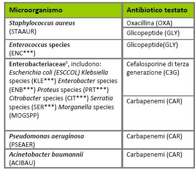 PARTE B: INFEZIONI CORRELATE ALL ASSISTENZA SOLO PER I BATTERI EVIDENZIATI in rosso nella Lista codici microrganismi (Appendice 4.