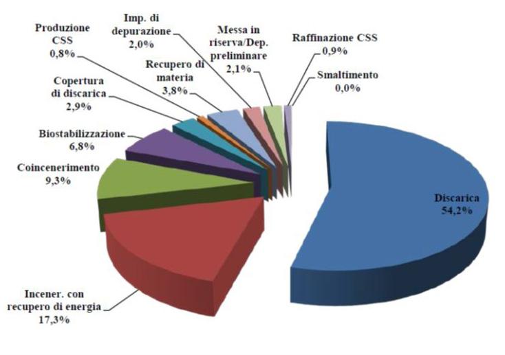 TRATTAMENTO MECCANICO BIOLOGICO