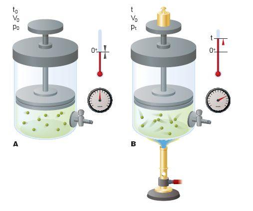 Trasformazione di un gas a V costante (A), un gas alla temperatura t0 = 0 C occupa un volume V alla pressione p0.