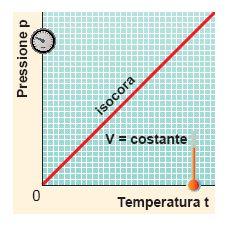 L energia delle particelle più elevata provoca un aumento del numero e della forza degli urti contro le pareti.