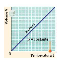 La maggiore energia delle particelle determina una spinta sullo stantuffo, che viene sollevato.