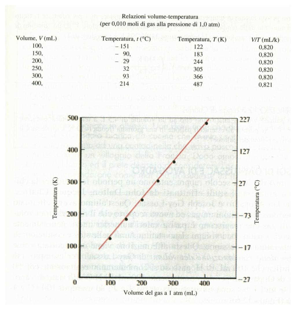 Legge di Charles K = V/T V1/T1 = V2/T2 V = Vo(1 + αt) Se una certa quantità di gas viene mantenuta a