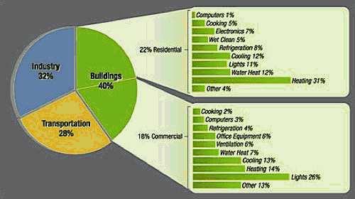 OBIETTIVI E STRATEGIE DELL UNIONE EUROPEA Riduzione dei consumi e delle conseguenti emissioni in atmosfera Incremento dell energia da fonti rinnovabili Incremento dell efficienza dei sistemi