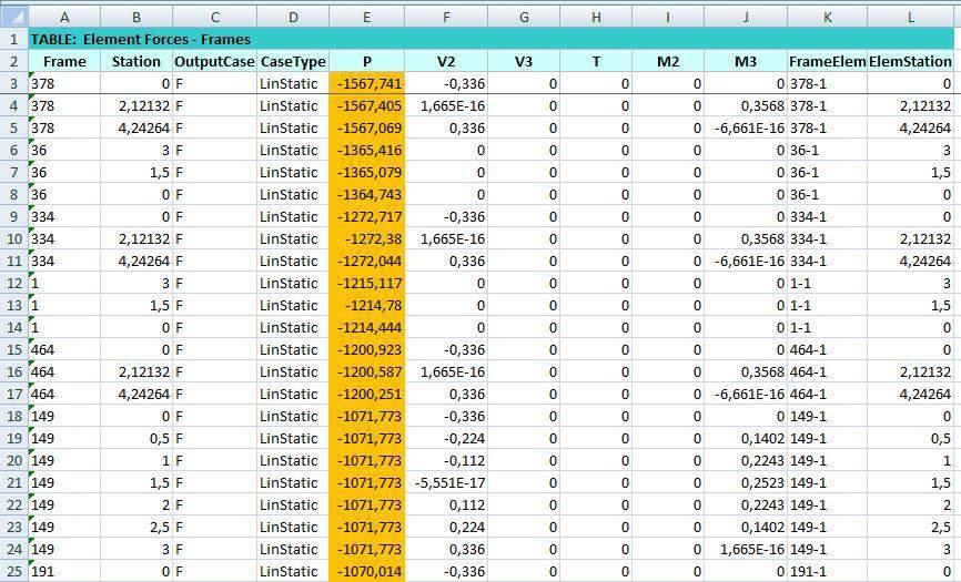 Una volta aperte le tabelle dei risultati, andrà analizzata quella degli Element Output, in particolare Element Forces Frames.