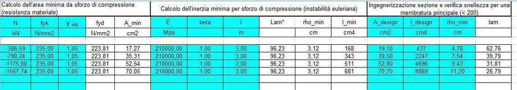 Per le aste sollecitate a compressione invece il procedimento si complica leggermente perché oltre l area minima andrà rispettato il valore del giratore di inerzia minimo, termine