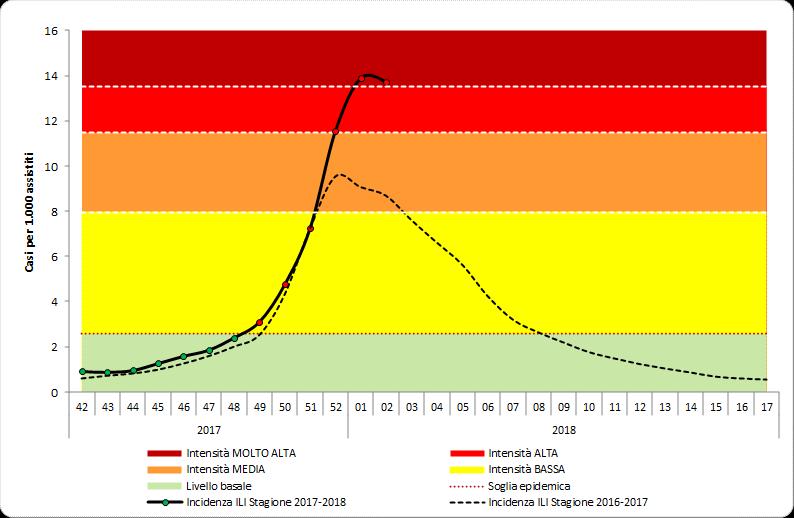 La lieve flessione della curva epidemica ci fa ben sperare che le ultime due settimane rappresentino il picco epidemico stagionale.