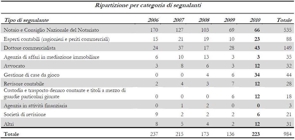 Qualche numero Dati 2011: commercialisti n.