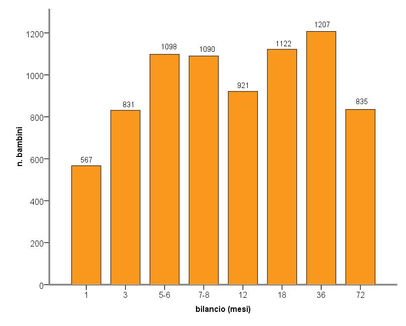 Distribuzione della presenza