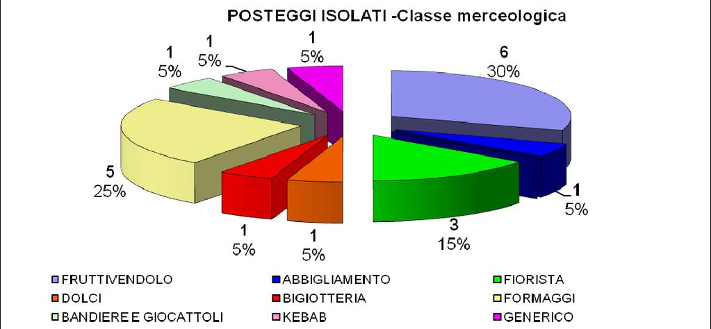 POSTEGGI ISOLATI :ALIMENTARI E NON ALIMENTARI A) Posteggio isolato con