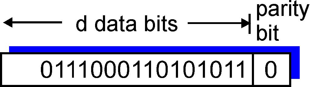 Controllo di parità Il calcolo di parità con singolo bit permette di scoprire errori di un bit (ma non un burst con cambi pari ) Il calcolo di parità su una matrice bidimensionale in più corregge