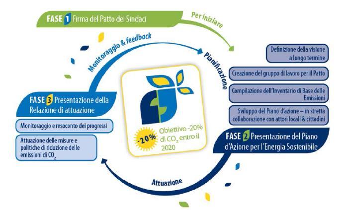 Strumenti per la riduzione dei consumi: il Patto dei