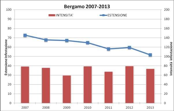 OSSERVAZIONI: nel 2013 l infestazione Bergamo ha fatto registrare un valore complessivo più basso rispetto a quello dello scorso anno. Il periodo più critico è risultato essere il mese di agosto.