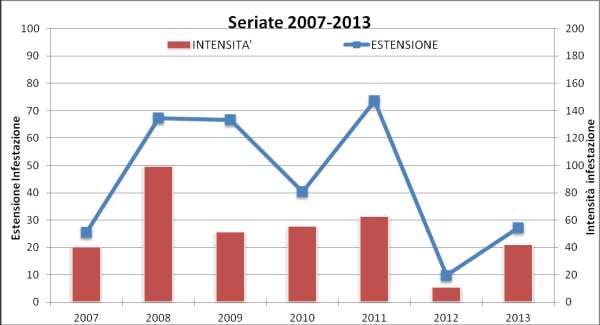 OSSERVAZIONI: i valori dell infestazione nel 2013 sono decisamente in aumento rispetto al 2012.