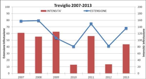 OSSERVAZIONI: l andamento dell infestazione nel 2013 presenta un valore più alto rispetto al 2012.