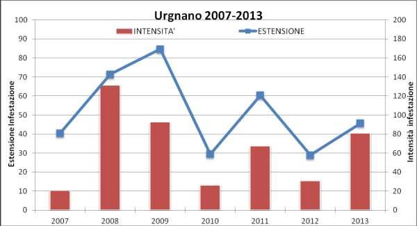 OSSERVAZIONI: l andamento dell infestazione nel 2013 mostra valori superiori al 2012 soprattutto dovuti all andamento del numero di uova sempre piuttosto