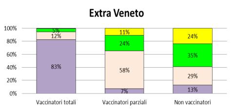 di vaccinare in futuro il figlio Questo dato conferma un maggior rapporto di fiducia del cittadino Veneto rispetto al resto d Italia in quanto alla domanda se avevano vaccinato il loro ultimo