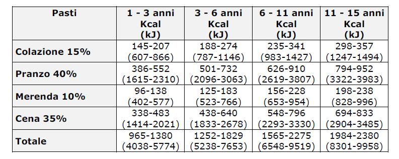 ADOLESCENTI NEI DUESESSI PER FASCE DI ETÀ RIPARTIZIONE DEL FABBISOGNO ENERGETICO