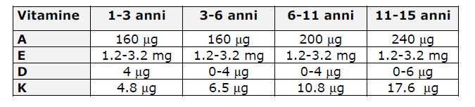 PER FASCE DI ETÀ SCOLARE FABBISOGNO IN VITAMINE