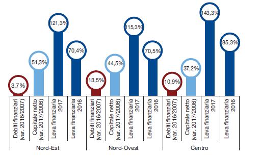 Margine operativo lordo delle PMI del Centro-Nord Andamento dei debiti