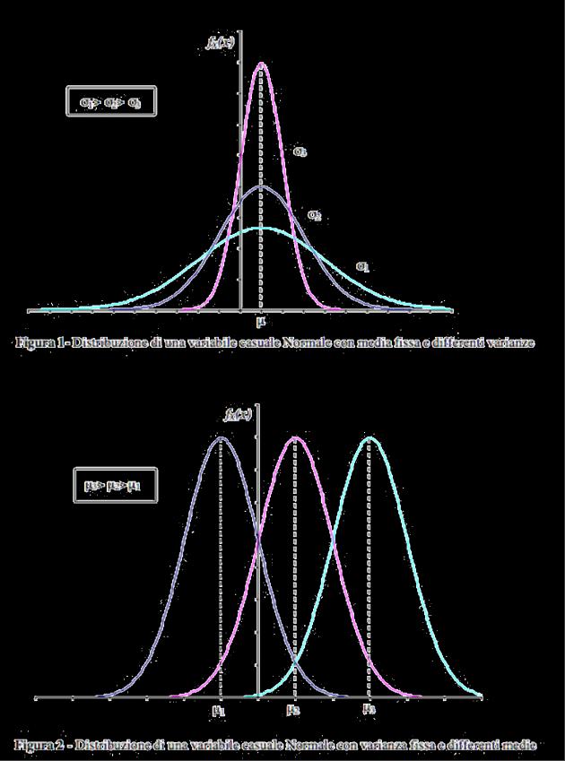 Distribuzione gaussiana o normale Introduzione alla cromatografia: teoria