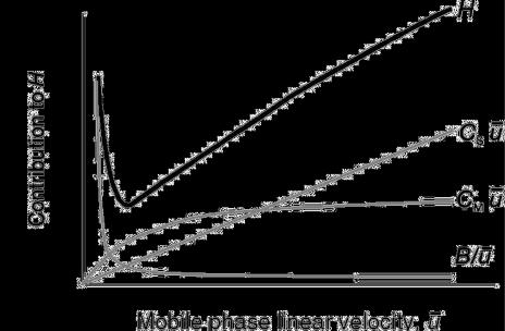 coefficiente di TRASFERIMENTO DI MASSA "da e verso" la fase mobile "Funzione di" C M = f(d D 2, d c 2 ) D M Diametro del materiale di impaccamento Diametro della colonna B H = C M u + + C u S u