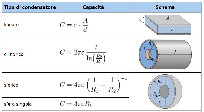 8 Campo magnetico Figura 2: Capacità di vari tipi di condensatore. Forza di Lorentz. Una particella con carica q che viaggia con velocità v in un campo magnetico B subisce una forza F L = q v B.