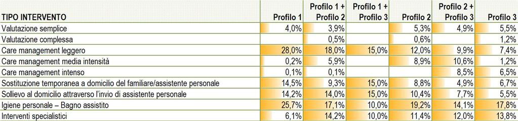 Distribuzione % per