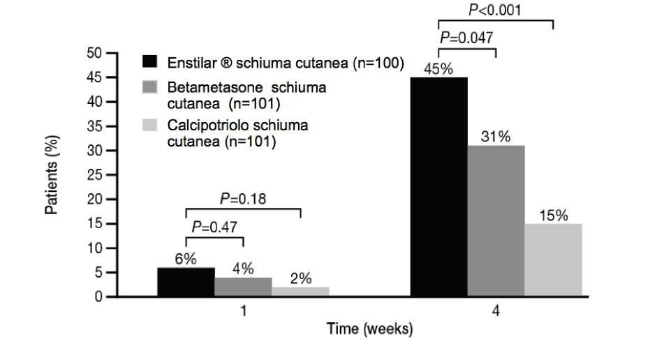 PGA (PHYSICIAN GLOBAL ASSESMENT) Studio di confronto tra Cal/BD schiuma e monocomponenti Studio di confronto tra Cal/BD schiuma e veicolo 100 Cal/BD schiuma (n=323)