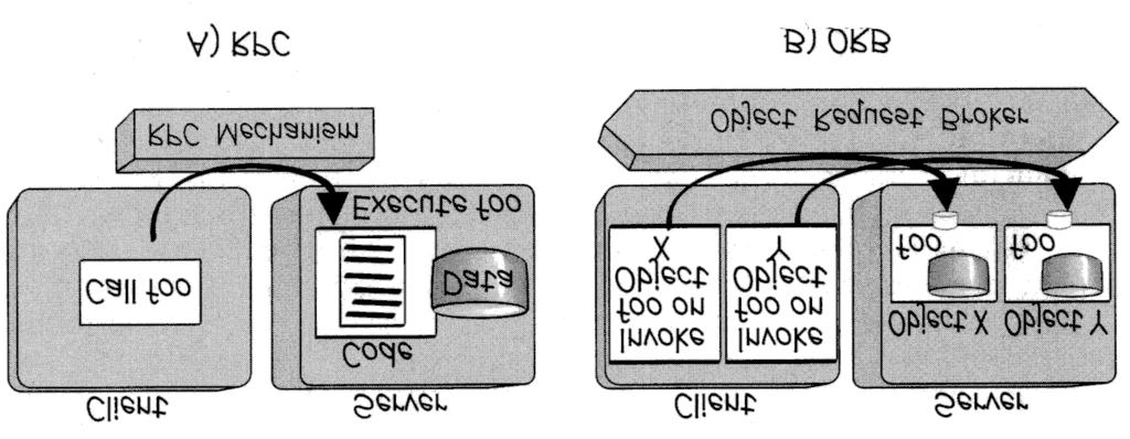 CORBA Rispetto a RPC 21 Object Request Broker L ORB è il cuore dell OMA Fornisce l infrastruttura di comunicazione attraverso la quale i componenti dell applicazione distribuita