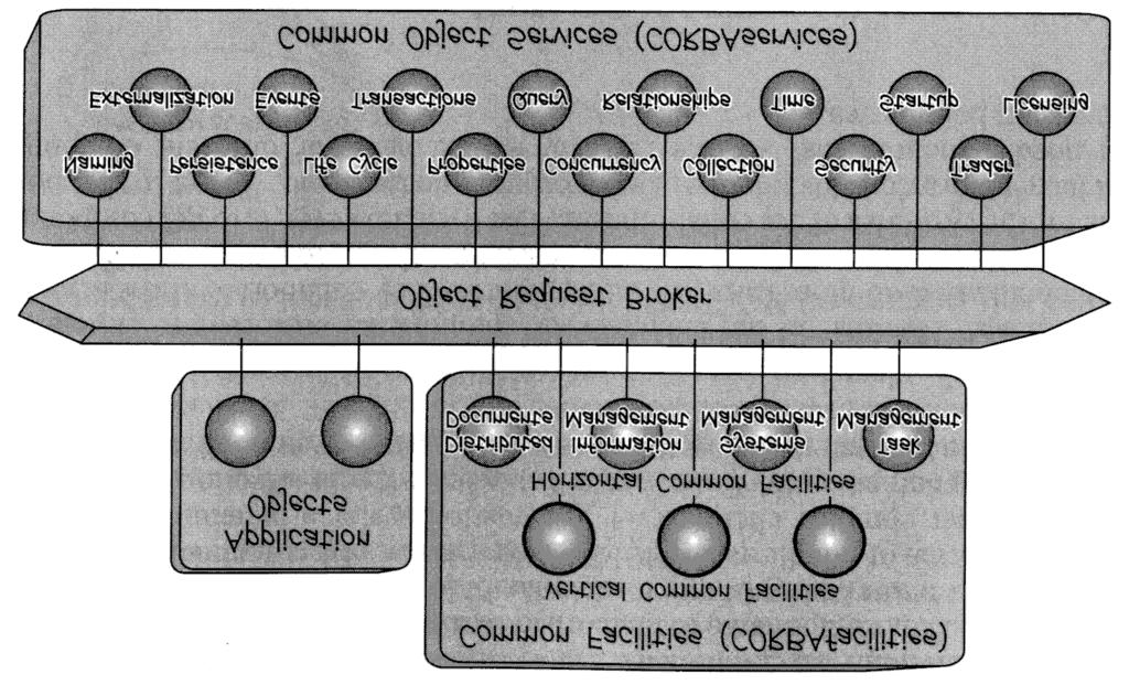 Una Visione d Assieme 31 CORBA IDL Le interfacce che descrivono i componenti che costituiscono l OMA sono definite tramite l Interface Definition Language Per accedere ai servizi esportati da un