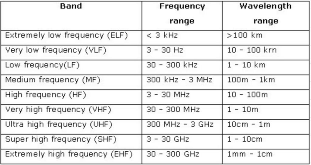 Le bande nel radio Ecco una tabella che riassume la classificazione delle bande radio utilizzata nel mondo delle