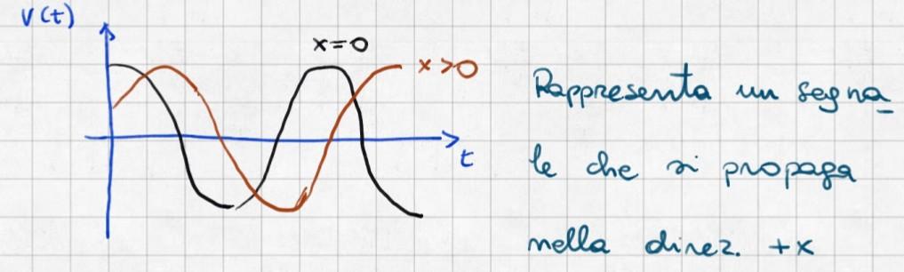 Soluzioni delle equazioni della linea Prendiamo la parte reale: Facciamo il grafico della parte reale per due valori di t Vediamo che questa funzione