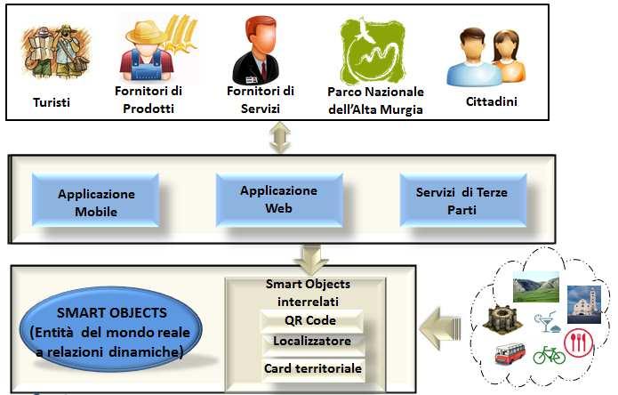 Vista funzionale del