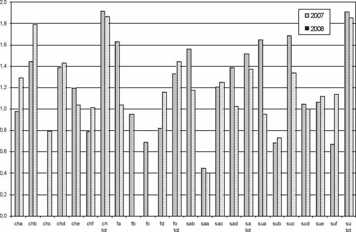 Rivista piemontese di Storia naturale, 31, 2010: 187-212 ISSN 1121-1423 superano l orizzonte submontano), quelle arboricole (caratterizzate da poche ma interessanti specie) e in parte anche quelle