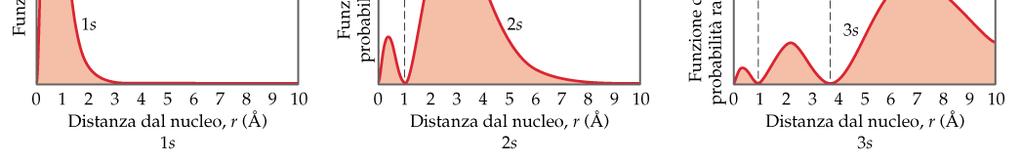 Rappresentazione in termini di probabilità radiale, ψ 2 (n,l,m l )4πr 2 dr ψ(1, 0, 0) = 2(Z/a 0 ) 3/2 e r a 0 = 0,0529 nm