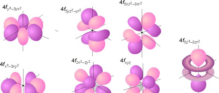 ψ(n, 3, m l ), m l = 3,2,1,0,1,2,3 ORBITALE nf Nota (bene): Rappresentazione di una superficie che racchiude il 90% di probabilità di trovare l elettrone.