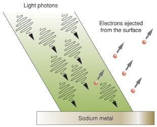 L Effetto Fotoelettrico: una Prova della Quantizzazione dell Energia Quando la radiazione elettromagnetica colpisce un metallo, questo può emettere elettroni.