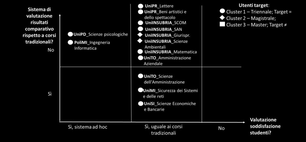 Valutazione del corso Infine, in termini di monitoraggio e valutazione del corso, si nota come in tutti i casi sia presente il monitoraggio della soddisfazione degli studenti, ma come in un numero