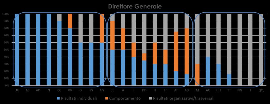 metodologia di lavoro su assegnazione di obiettivi e valutazione.