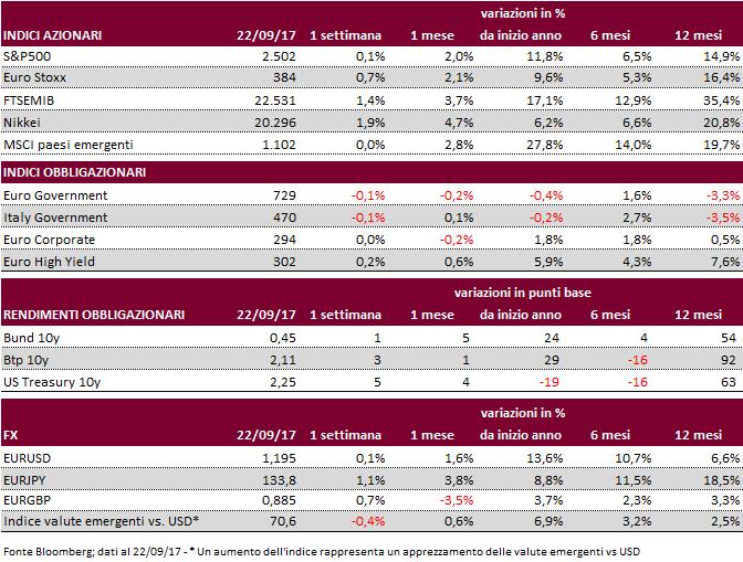 4 LA SETTIMANA IN BREVE Mercati azionari: Ulteriori apprezzamenti per gli indici azionari, con il Nikkei che sovraperforma per la seconda settimana consecutiva.