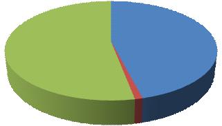 No, mai 53% Sì, qualche volta 46% Sì, spesso 1% 3) Alla