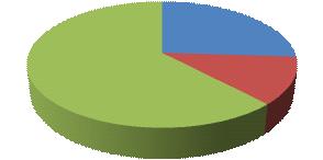 2) Alla domanda: Quando porti lo zainetto gli spallacci devono essere: L'importante è che siano imbottiti 6% Portati sopra una sola spalla 0% Lunghi uguali 94% 3) Alla domanda: Quando riempi lo