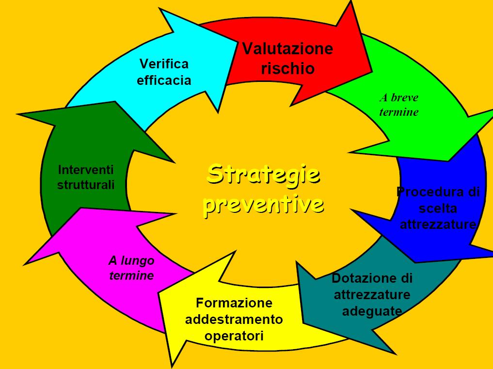 Obiettivi della formazione In ambito sanitario è difficile attuare l eliminazione definitiva di tutti i fattori di rischio, come prevede la normativa, tuttavia le strategie preventive a breve e lungo