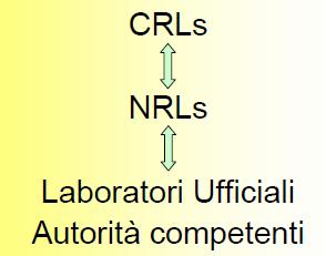 comparativi tra i laboratori nazionali ufficiali ; assicurano la trasmissione all'autorità competente e ai