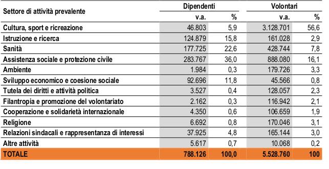 Sezioni del Registro Unico degli Enti di Terzo Settore ETS Organizzazioni di volontariato Associazioni di Promozione Sociale Enti filantropici Imprese sociali Reti associative Società di mutuo