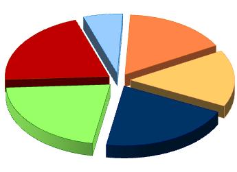 Materie universitarie preferite * umanistica 21% preferenze in più aree 6% AREA scientifica/ ingegneria, inf ormatica e architettura 16% 20% 13% 6% maschi 28% scientifica/