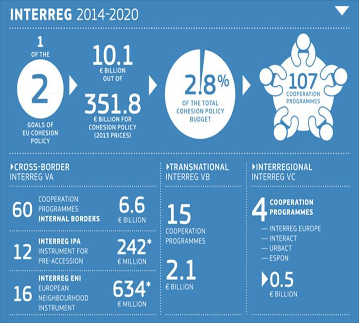 I programmi INTERREG sono tra gli strumenti per l attuazione della politica europea di coesione.