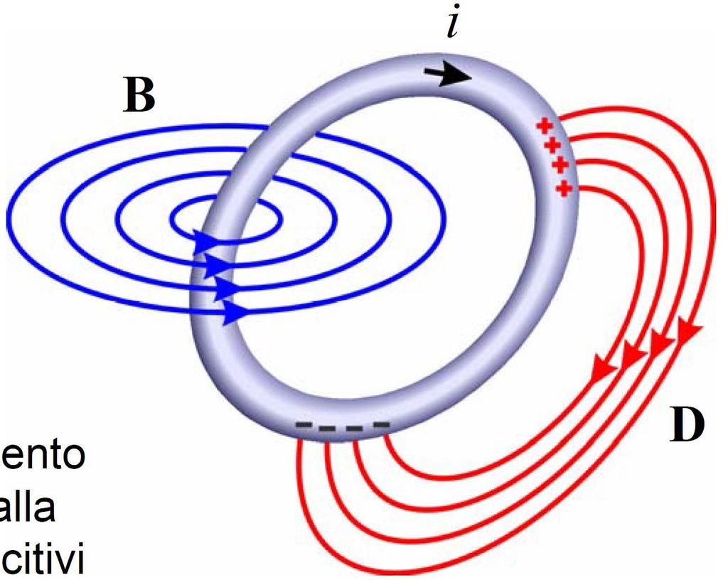 Elettromagnetismo In condizioni non stazionarie le equazioni che governano il campo elettrico e il campo magnetico all esterno del conduttore sono accoppiate con le equazioni del