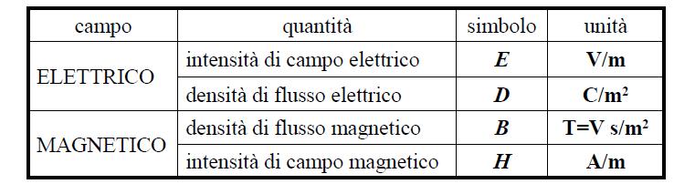 Quantità basilari dell elettromagnetismo E: è l unico vettore necessario per lo studio del campo elettrico stazionario nel vuoto dovuto a cariche puntuali e localizzate D: è necessario per lo studio