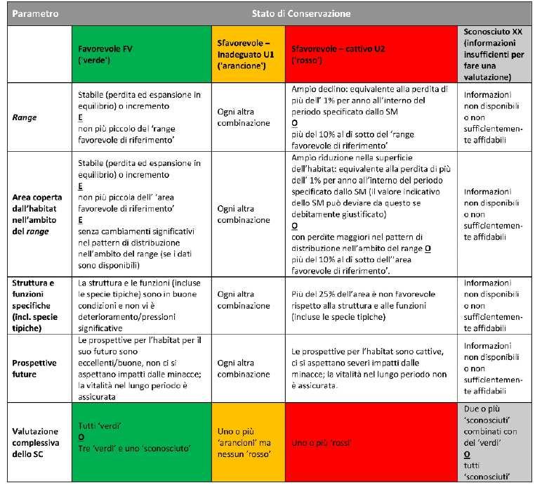 Di conseguenza l assegnazione ad una delle quattro classi qualitative: - favorevole - sfavorevole-inadeguato - sfavorevole-cattivo - sconosciuto è frutto di una diversa combinazione